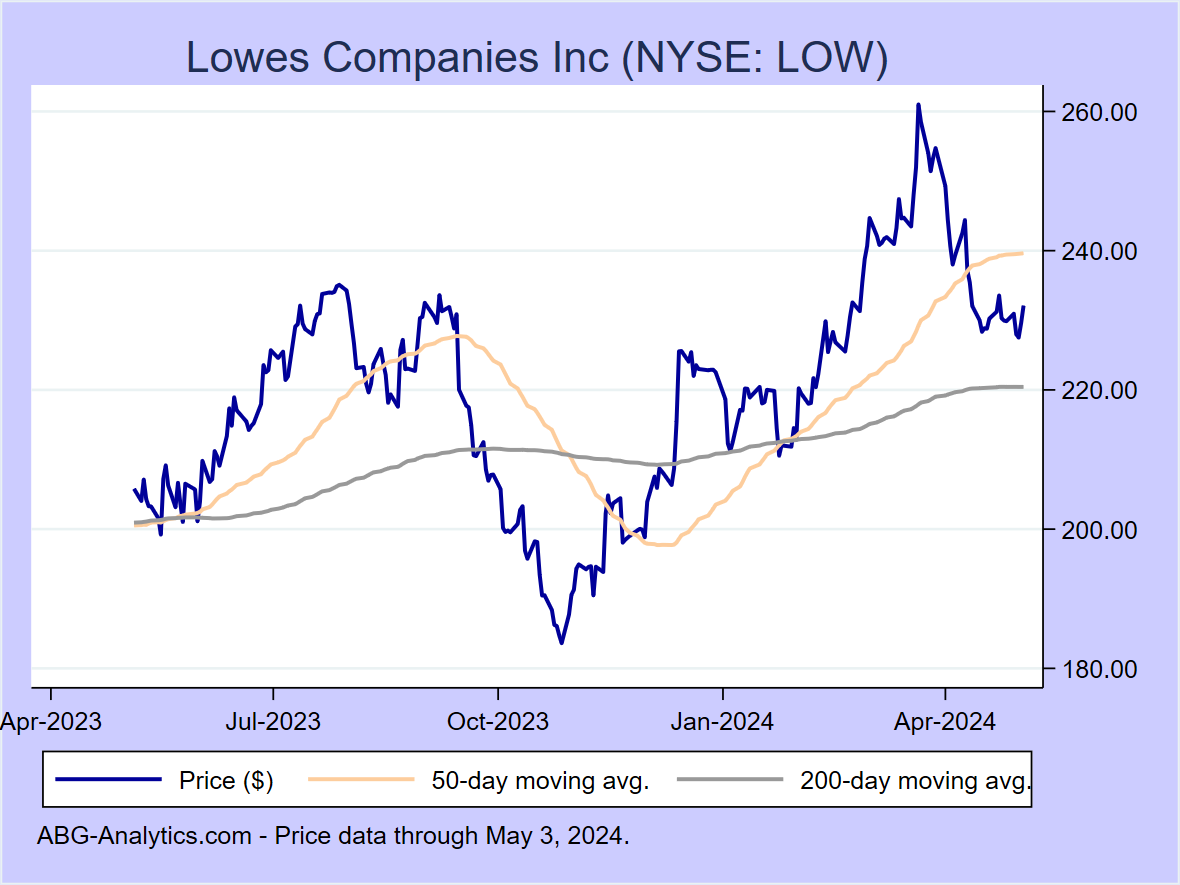 Stock price chart for Lowes Companies Inc (NYSE: LOW) showing price (daily), 50-day moving average, and 200-day moving average.  Data updated through 09/22/2023.
