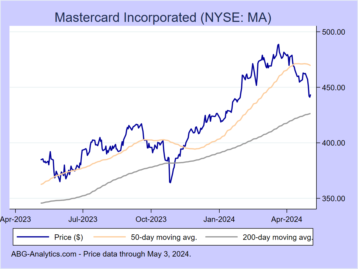 Stock price chart for Mastercard Incorporated (NYSE: MA) showing price (daily), 50-day moving average, and 200-day moving average.  Data updated through 09/22/2023.