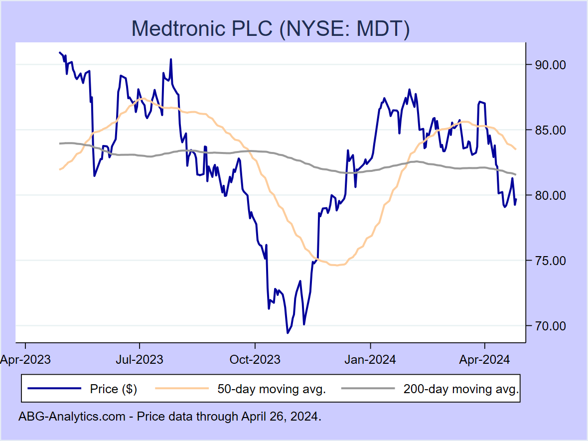 Stock price chart for Medtronic PLC (NYSE: MDT) showing price (daily), 50-day moving average, and 200-day moving average.  Data updated through 09/22/2023.