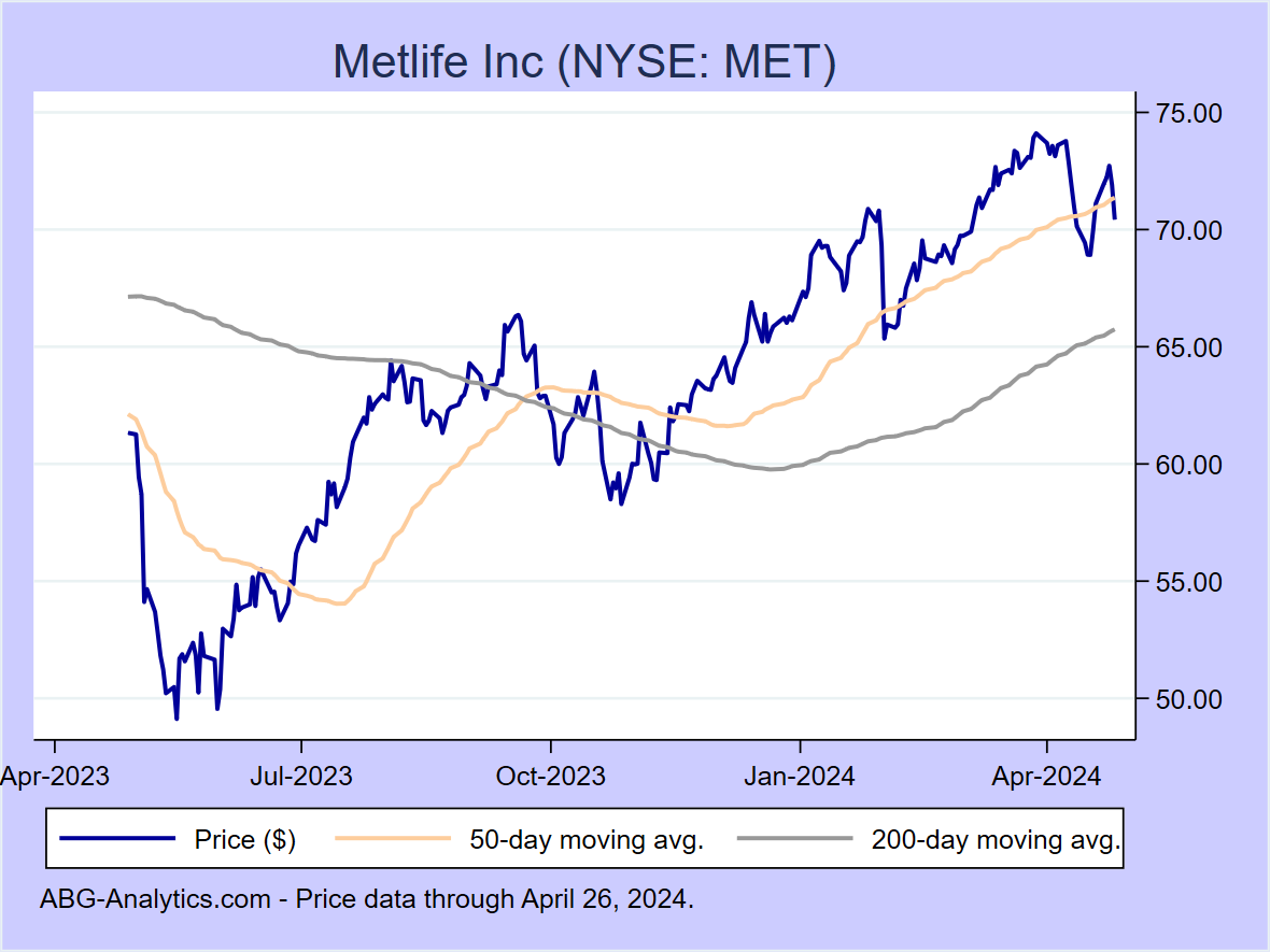 Stock price chart for Metlife Inc (NYSE: MET) showing price (daily), 50-day moving average, and 200-day moving average.  Data updated through 09/22/2023.