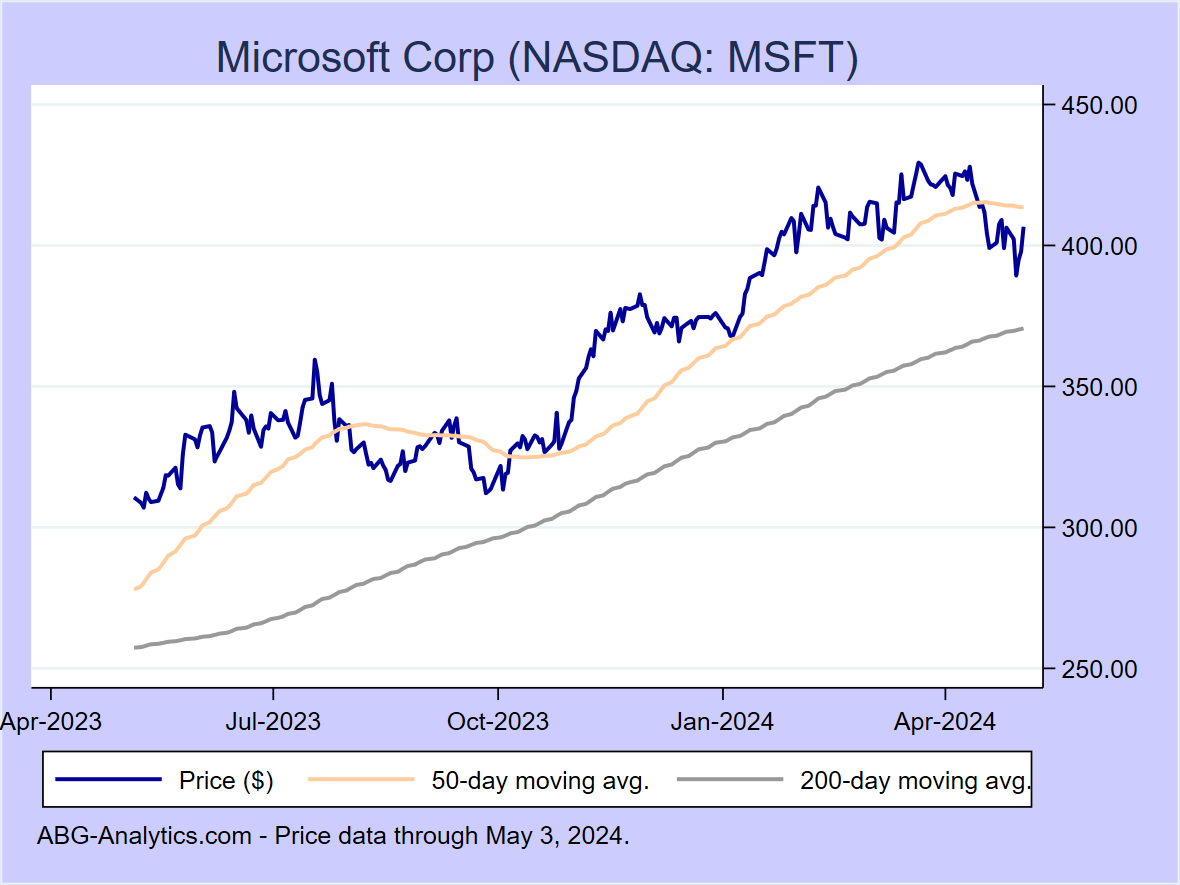 Stock price chart for Microsoft Corp (NASDAQ: MSFT) showing price (daily), 50-day moving average, and 200-day moving average.  Data updated through 09/22/2023.