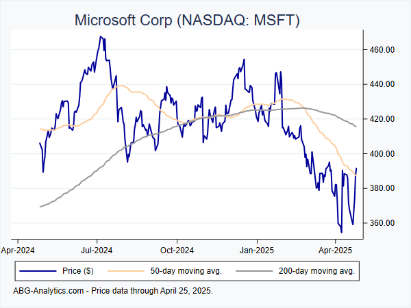 Microsoft Corp (NASDAQ MSFT) Stock Report