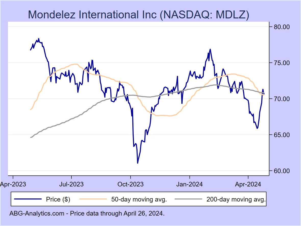 Stock price chart for Mondelez International Inc (NASDAQ: MDLZ) showing price (daily), 50-day moving average, and 200-day moving average.  Data updated through 09/22/2023.
