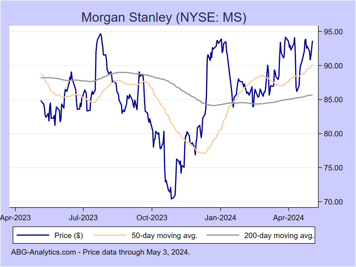 Stock price chart for Morgan Stanley (NYSE: MS) showing price (daily), 50-day moving average, and 200-day moving average.  Data updated through 09/22/2023.