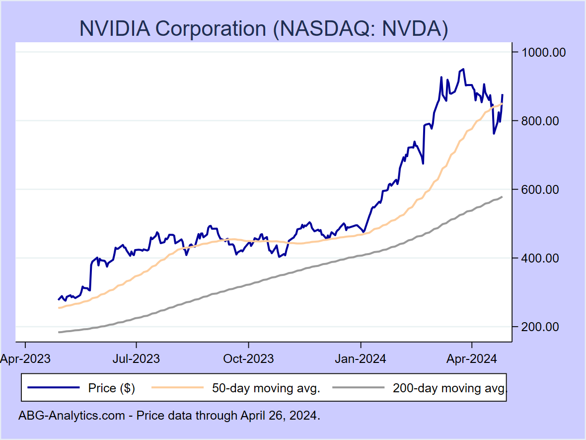 Stock price chart for NVIDIA Corporation (NASDAQ: NVDA) showing price (daily), 50-day moving average, and 200-day moving average.  Data updated through 09/22/2023.
