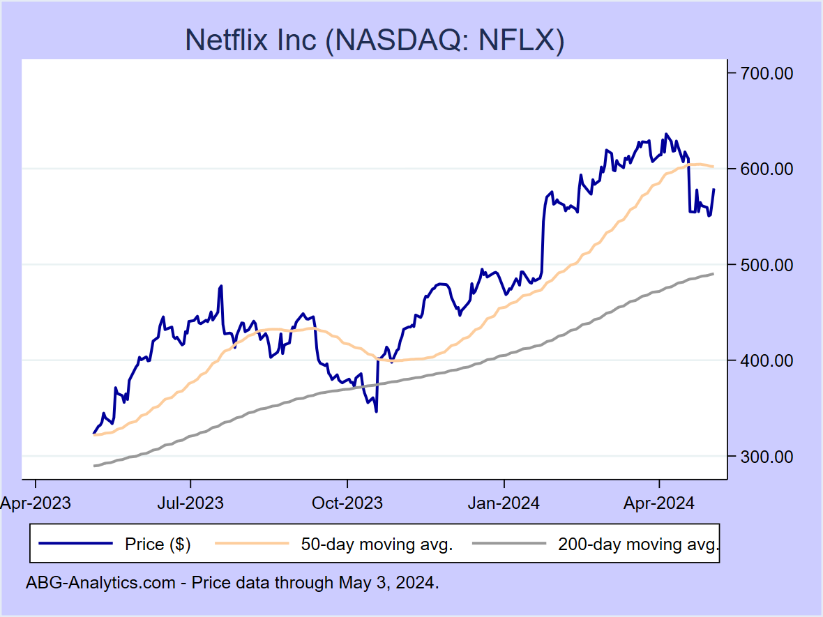 Stock price chart for Netflix Inc (NASDAQ: NFLX) showing price (daily), 50-day moving average, and 200-day moving average.  Data updated through 09/22/2023.