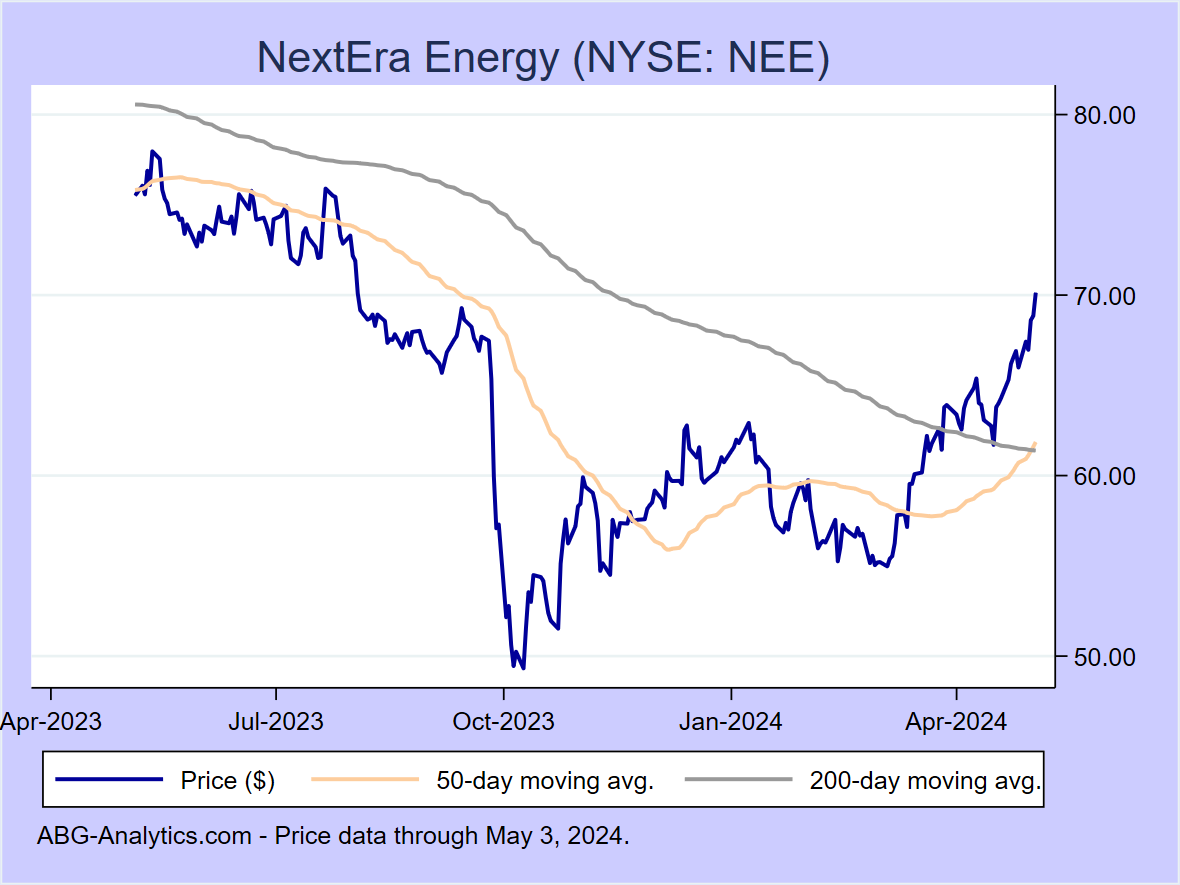 Stock price chart for NextEra Energy (NYSE: NEE) showing price (daily), 50-day moving average, and 200-day moving average.  Data updated through 09/22/2023.