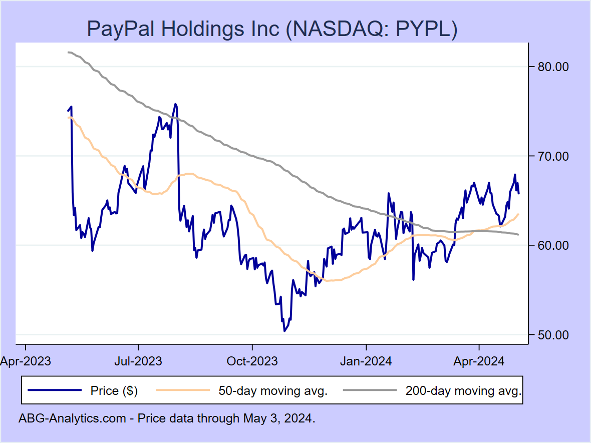 Stock price chart for PayPal Holdings Inc (NASDAQ: PYPL) showing price (daily), 50-day moving average, and 200-day moving average.  Data updated through 09/22/2023.