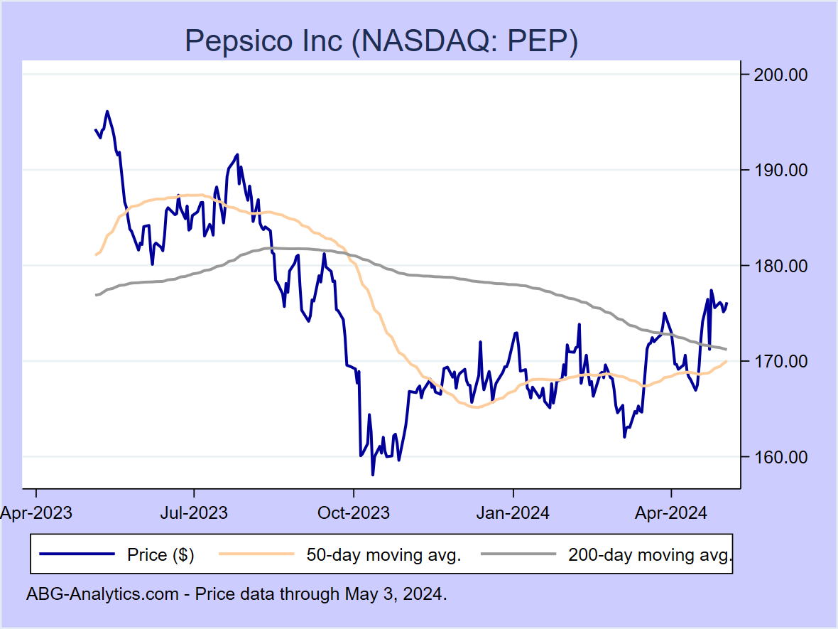 Stock price chart for Pepsico Inc (NASDAQ: PEP) showing price (daily), 50-day moving average, and 200-day moving average.  Data updated through 09/22/2023.
