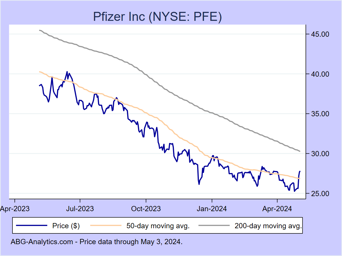 Stock price chart for Pfizer Inc (NYSE: PFE) showing price (daily), 50-day moving average, and 200-day moving average.  Data updated through 09/22/2023.
