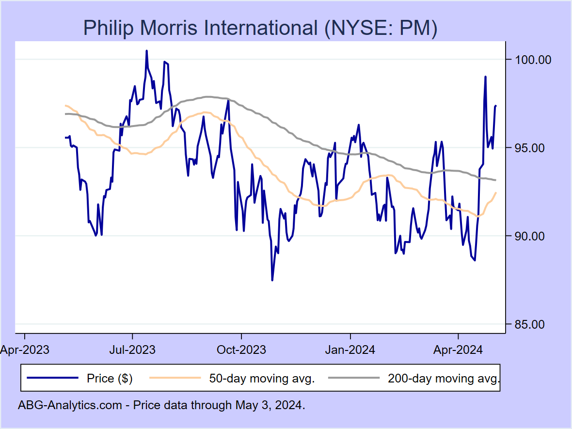 Stock price chart for Philip Morris International (NYSE: PM) showing price (daily), 50-day moving average, and 200-day moving average.  Data updated through 09/22/2023.