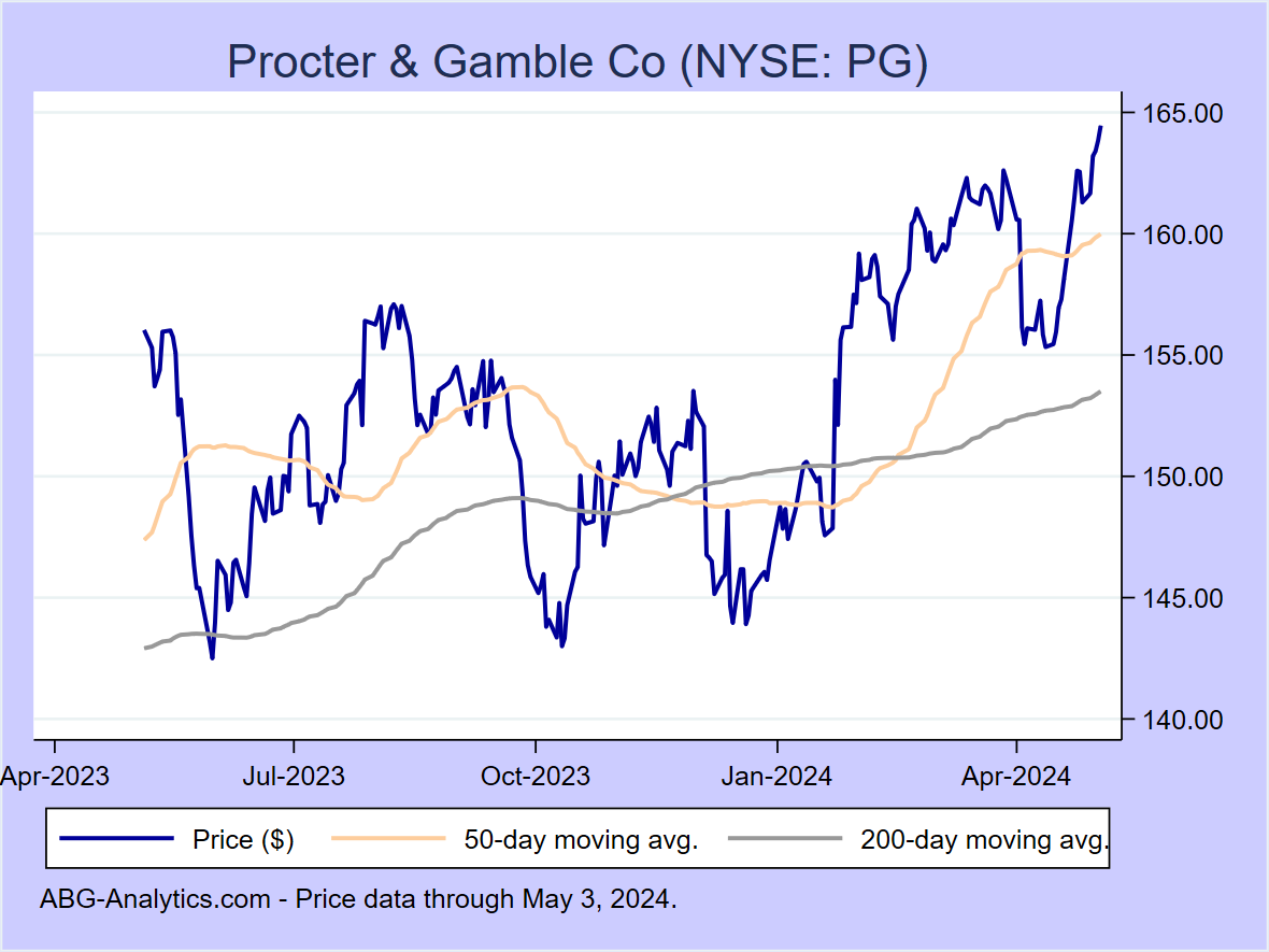 Stock price chart for Procter & Gamble Co (NYSE: PG) showing price (daily), 50-day moving average, and 200-day moving average.  Data updated through 09/22/2023.