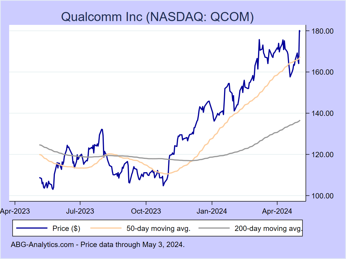 Stock price chart for Qualcomm Inc (NASDAQ: QCOM) showing price (daily), 50-day moving average, and 200-day moving average.  Data updated through 02/23/2024.