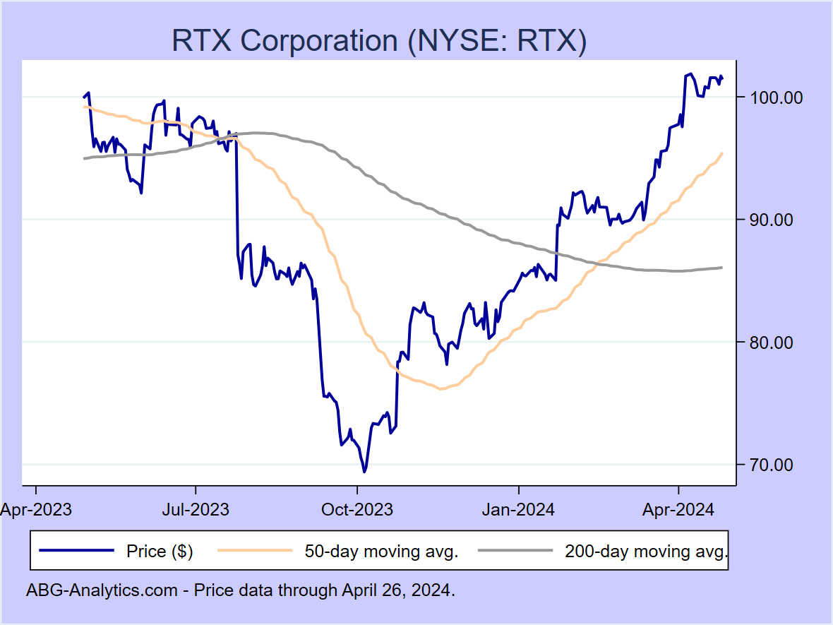 Stock price chart for RTX Corporation (NYSE: RTX) showing price (daily), 50-day moving average, and 200-day moving average.  Data updated through 09/22/2023.