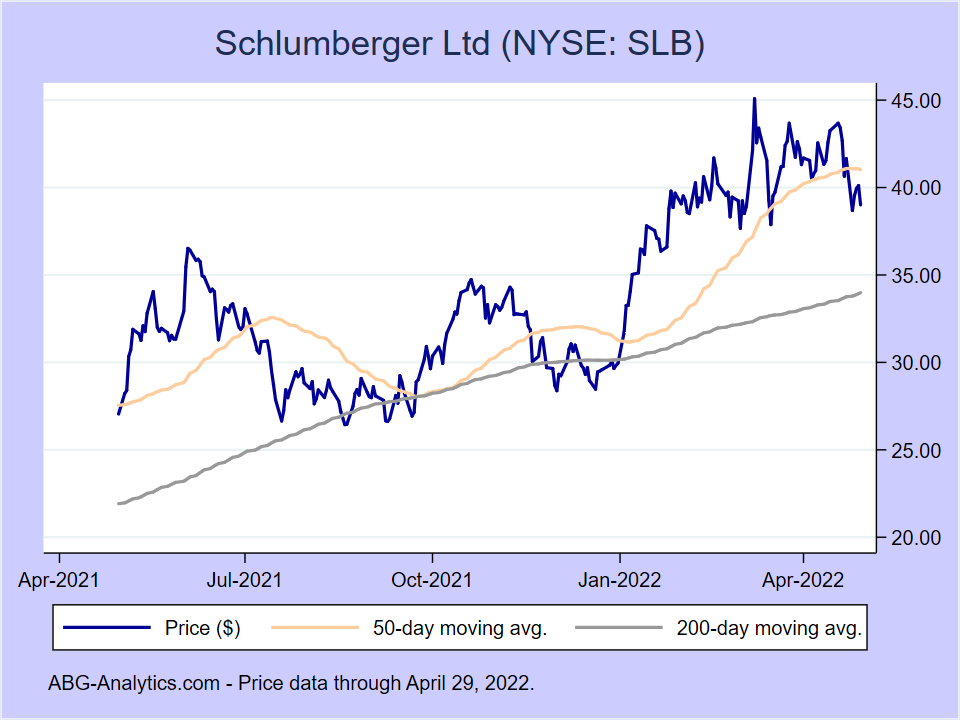 Stock price chart for Schlumberger Ltd (NYSE: SLB) showing price (daily), 50-day moving average, and 200-day moving average.  Data updated through 04/29/2022.