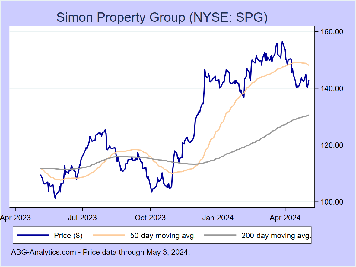 Stock price chart for Simon Property Group (NYSE: SPG) showing price (daily), 50-day moving average, and 200-day moving average.  Data updated through 09/22/2023.