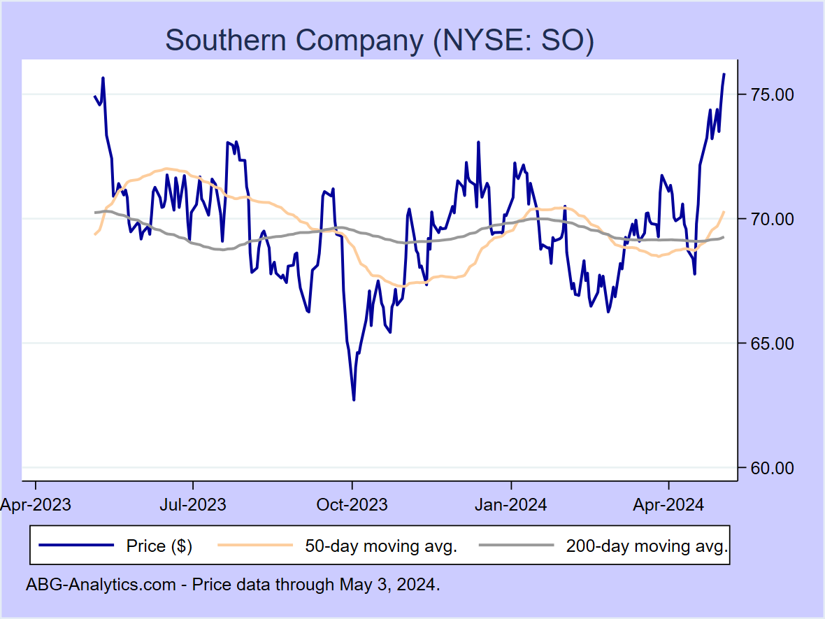 Stock price chart for Southern Company (NYSE: SO) showing price (daily), 50-day moving average, and 200-day moving average.  Data updated through 09/22/2023.