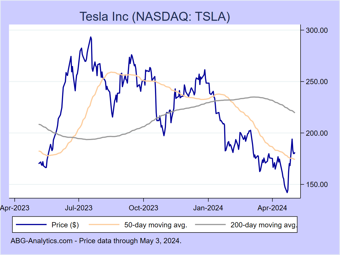 Stock price chart for Tesla Inc (NASDAQ: TSLA) showing price (daily), 50-day moving average, and 200-day moving average.  Data updated through 09/22/2023.