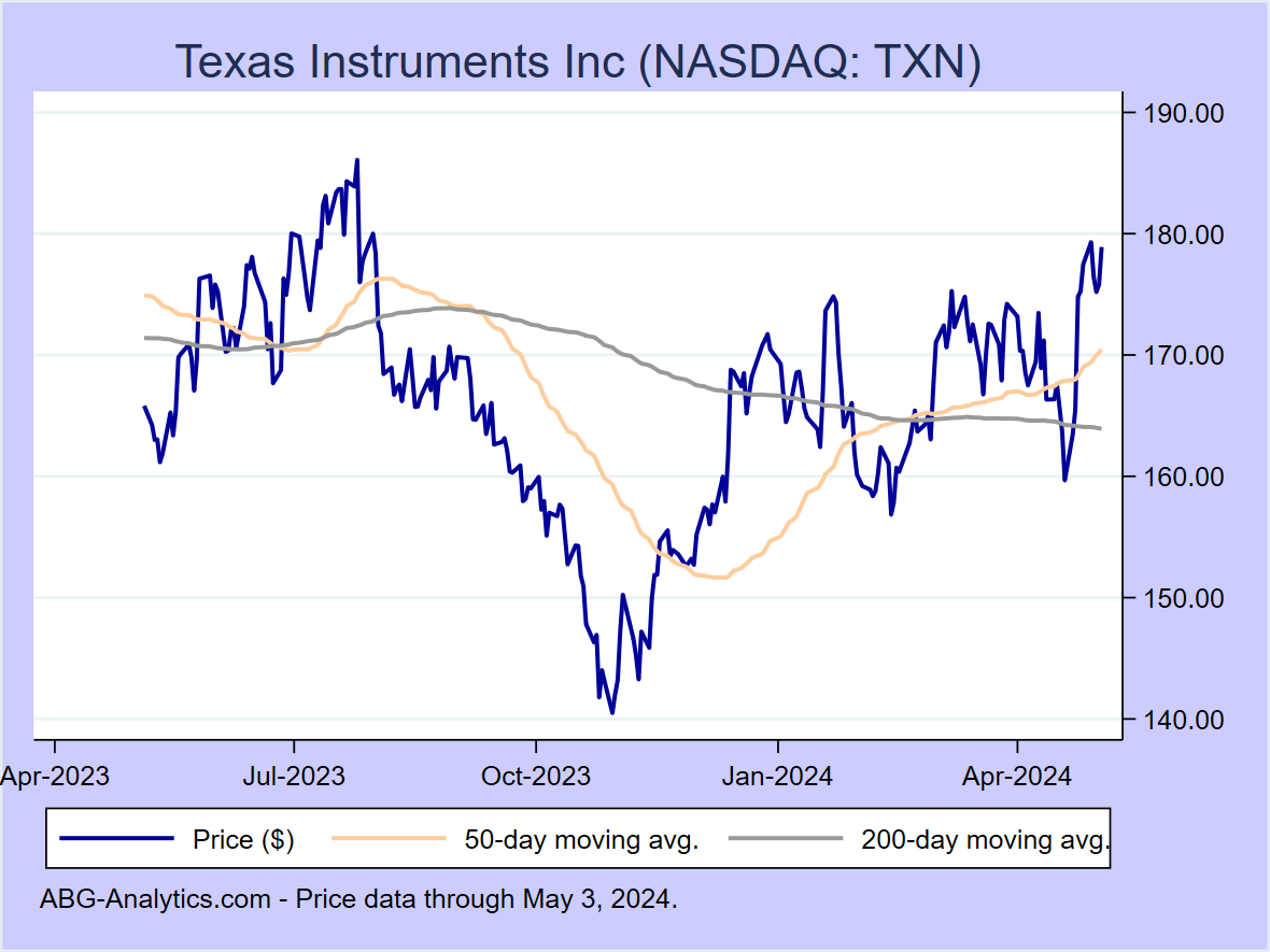 Stock price chart for Texas Instruments Inc (NASDAQ: TXN) showing price (daily), 50-day moving average, and 200-day moving average.  Data updated through 09/22/2023.