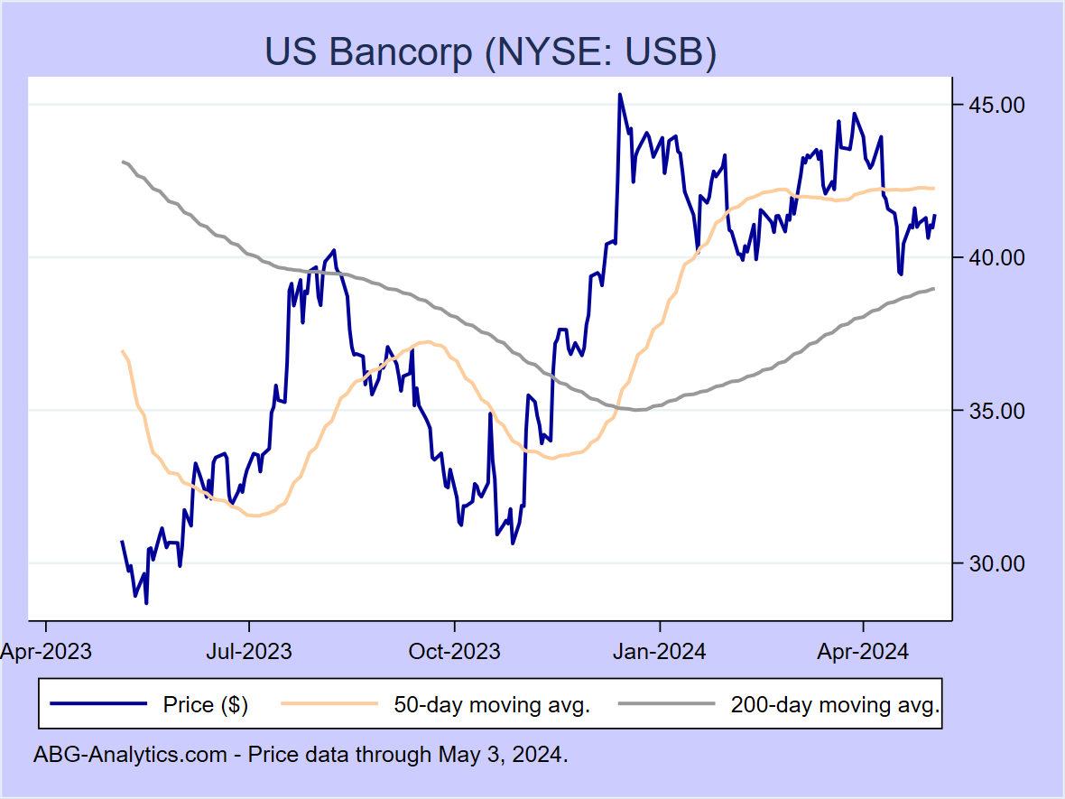Stock price chart for US Bancorp (NYSE: USB) showing price (daily), 50-day moving average, and 200-day moving average.  Data updated through 09/22/2023.