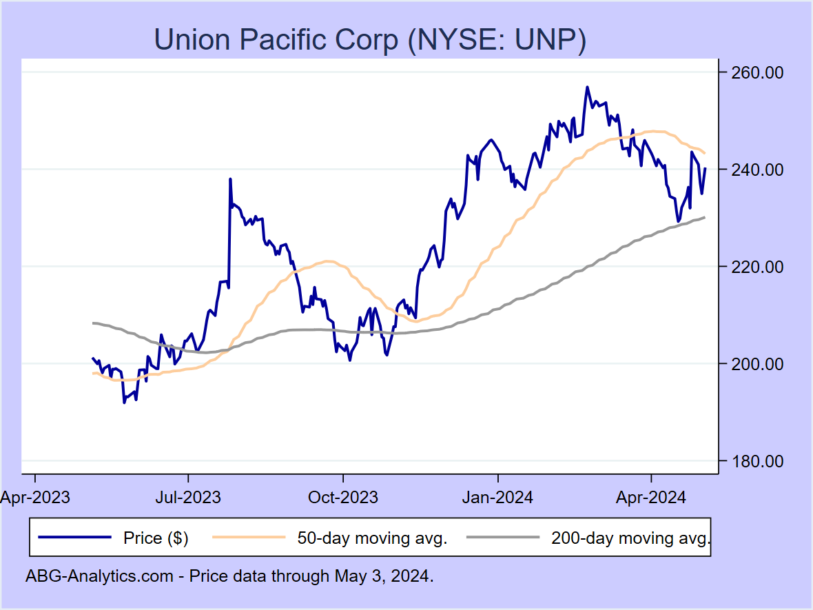 Stock price chart for Union Pacific Corp (NYSE: UNP) showing price (daily), 50-day moving average, and 200-day moving average.  Data updated through 09/22/2023.