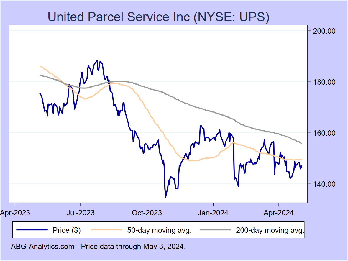 Stock price chart for United Parcel Service Inc (NYSE: UPS) showing price (daily), 50-day moving average, and 200-day moving average.  Data updated through 09/22/2023.