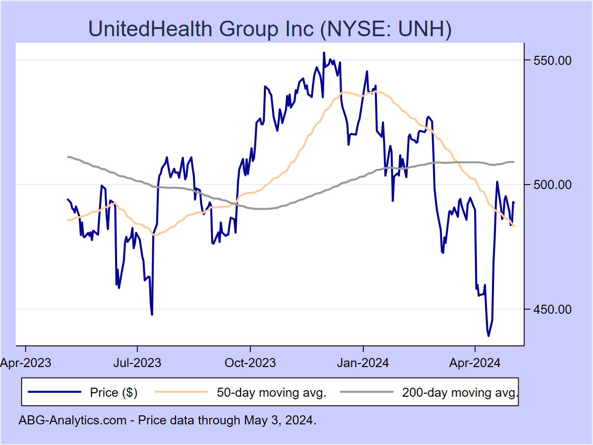 Stock price chart for UnitedHealth Group Inc. (NYSE: UNH) showing price (daily), 50-day moving average, and 200-day moving average.  Data updated through 09/22/2023.