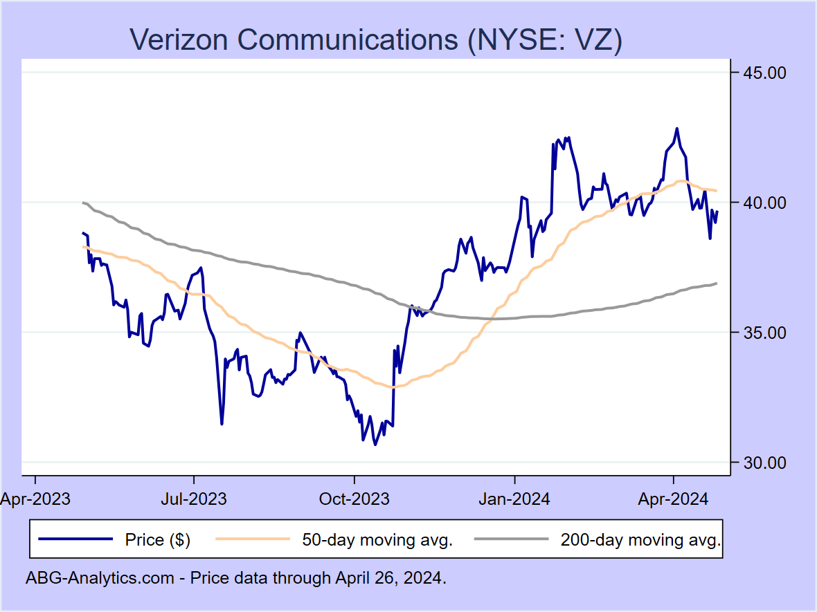 Stock price chart for Verizon Communications (NYSE: VZ) showing price (daily), 50-day moving average, and 200-day moving average.  Data updated through 09/22/2023.