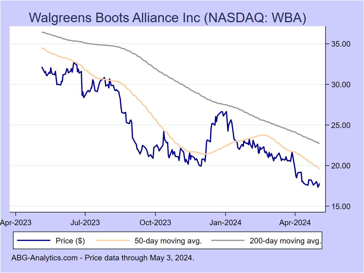 Stock price chart for Walgreens Boots Alliance Inc. (NASDAQ: WBA) showing price (daily), 50-day moving average, and 200-day moving average.  Data updated through 09/22/2023.