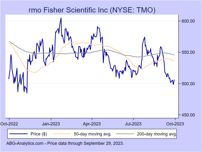 Stock price chart for rmo Fisher Scientific Inc (NYSE: TMO) showing price (daily), 50-day moving average, and 200-day moving average.  Data updated through 09/22/2023.