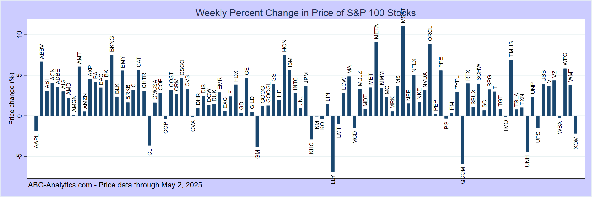Chart of best and worst stocks of the week